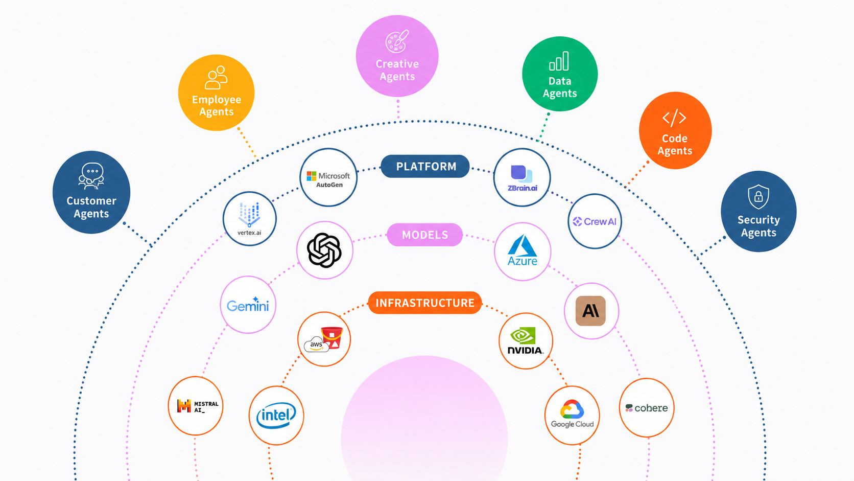 Agent types built on platform, model and infrastructure layers